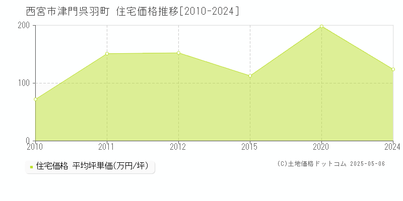 西宮市津門呉羽町の住宅価格推移グラフ 