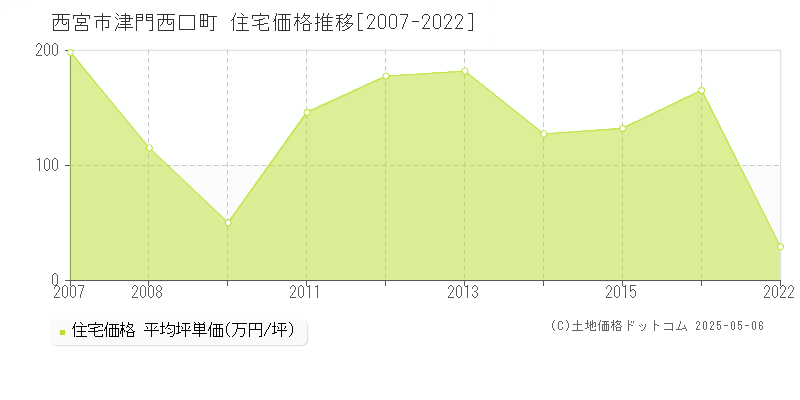 津門西口町(西宮市)の住宅価格推移グラフ(坪単価)[2007-2022年]