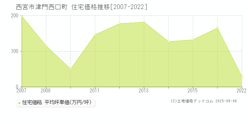 西宮市津門西口町の住宅価格推移グラフ 