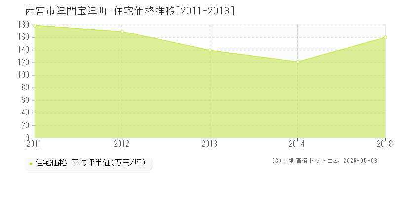 西宮市津門宝津町の住宅価格推移グラフ 