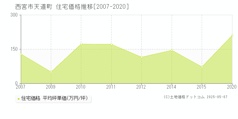 天道町(西宮市)の住宅価格推移グラフ(坪単価)[2007-2020年]
