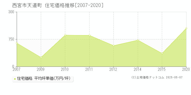 西宮市天道町の住宅価格推移グラフ 