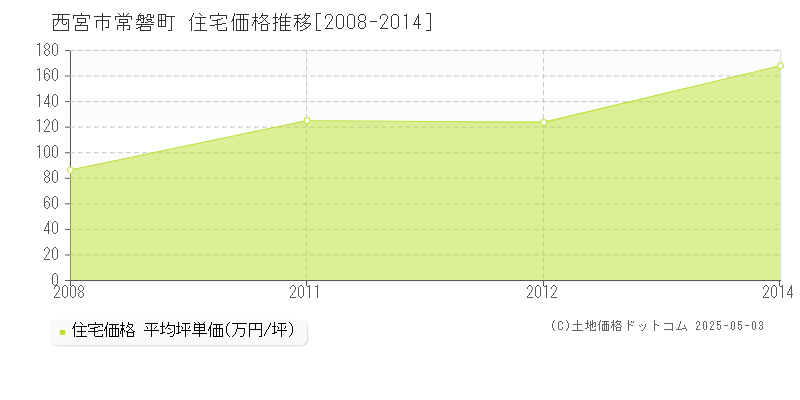 西宮市常磐町の住宅価格推移グラフ 