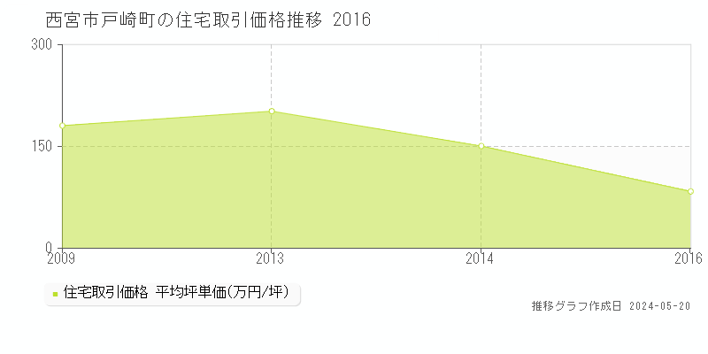 西宮市戸崎町の住宅価格推移グラフ 