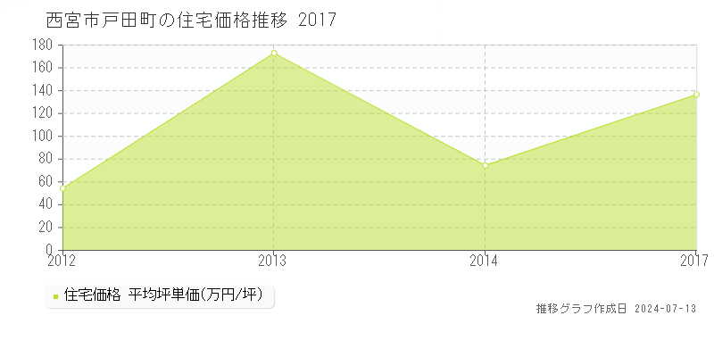 西宮市戸田町の住宅価格推移グラフ 