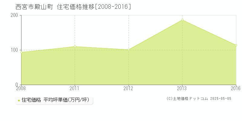 殿山町(西宮市)の住宅価格推移グラフ(坪単価)[2008-2016年]