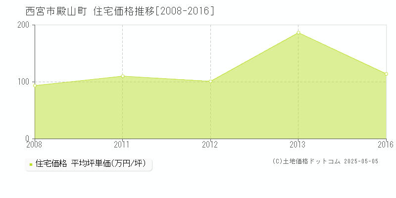 西宮市殿山町の住宅価格推移グラフ 