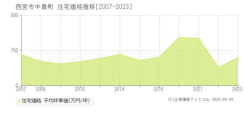 中島町(西宮市)の住宅価格推移グラフ(坪単価)[2007-2023年]