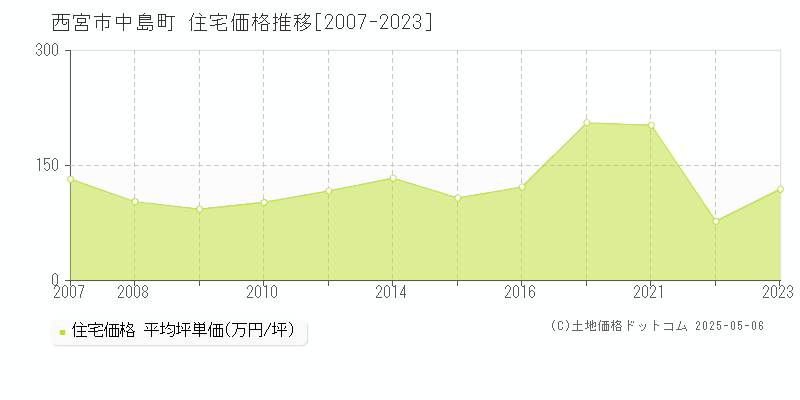 西宮市中島町の住宅価格推移グラフ 