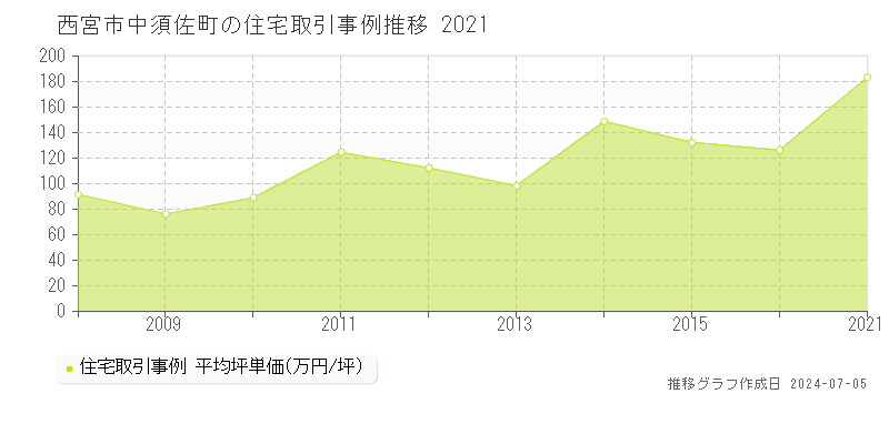 西宮市中須佐町の住宅価格推移グラフ 
