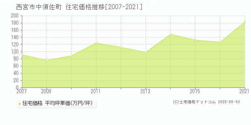 中須佐町(西宮市)の住宅価格推移グラフ(坪単価)[2007-2021年]