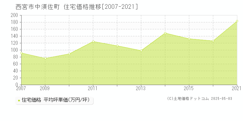 西宮市中須佐町の住宅価格推移グラフ 