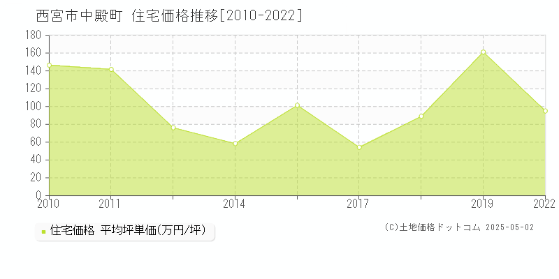 中殿町(西宮市)の住宅価格推移グラフ(坪単価)[2010-2022年]