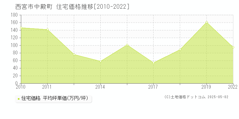 西宮市中殿町の住宅価格推移グラフ 