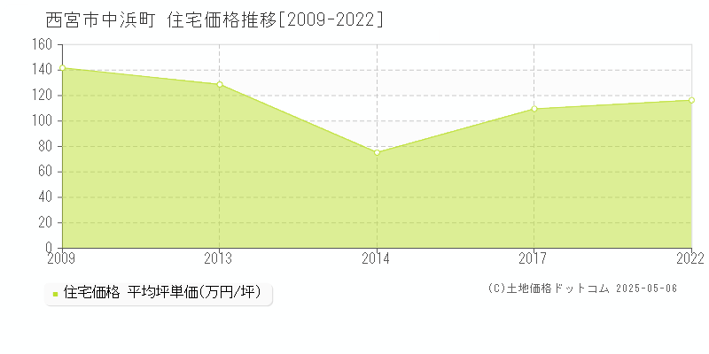 西宮市中浜町の住宅価格推移グラフ 