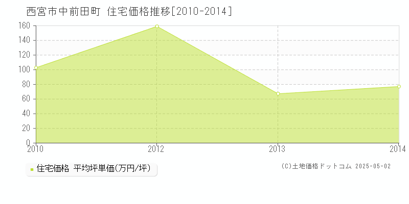 中前田町(西宮市)の住宅価格推移グラフ(坪単価)[2010-2014年]