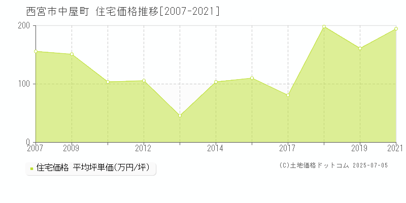 西宮市中屋町の住宅価格推移グラフ 