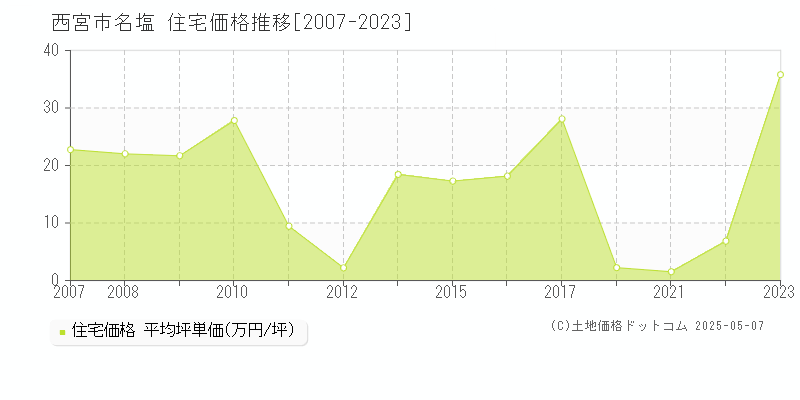 名塩(西宮市)の住宅価格推移グラフ(坪単価)[2007-2023年]