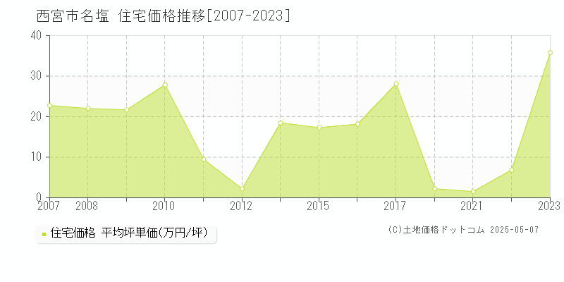 西宮市名塩の住宅価格推移グラフ 