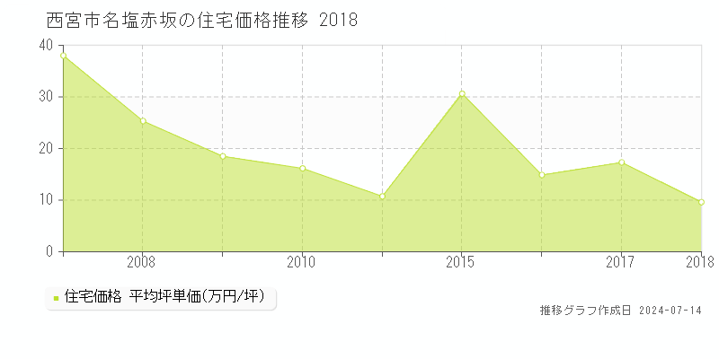 西宮市名塩赤坂の住宅価格推移グラフ 