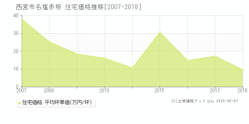 名塩赤坂(西宮市)の住宅価格推移グラフ(坪単価)[2007-2018年]