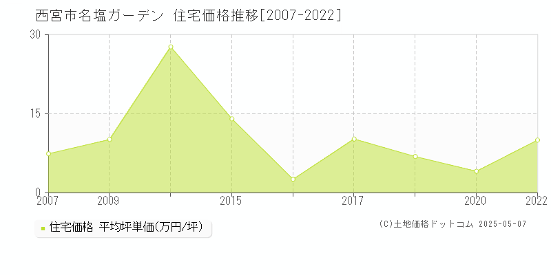 名塩ガーデン(西宮市)の住宅価格推移グラフ(坪単価)[2007-2022年]