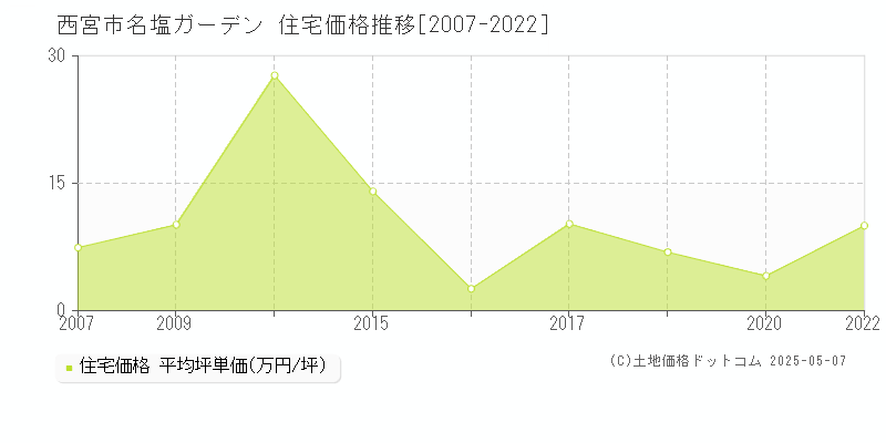 西宮市名塩ガーデンの住宅価格推移グラフ 