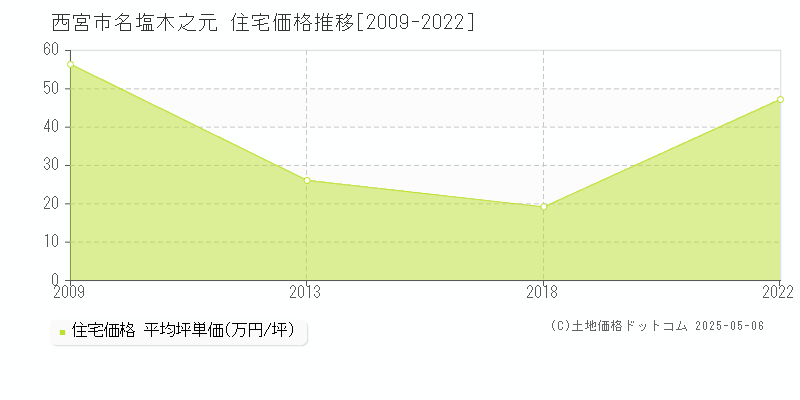 西宮市名塩木之元の住宅価格推移グラフ 