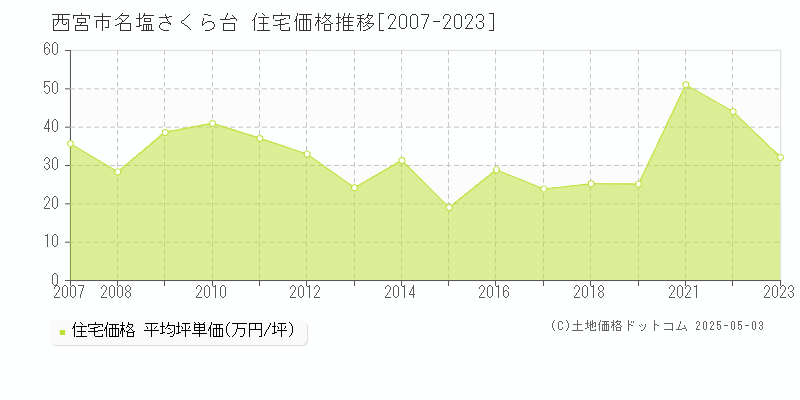 西宮市名塩さくら台の住宅価格推移グラフ 