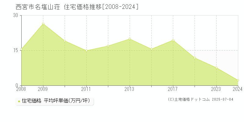 名塩山荘(西宮市)の住宅価格推移グラフ(坪単価)[2008-2024年]