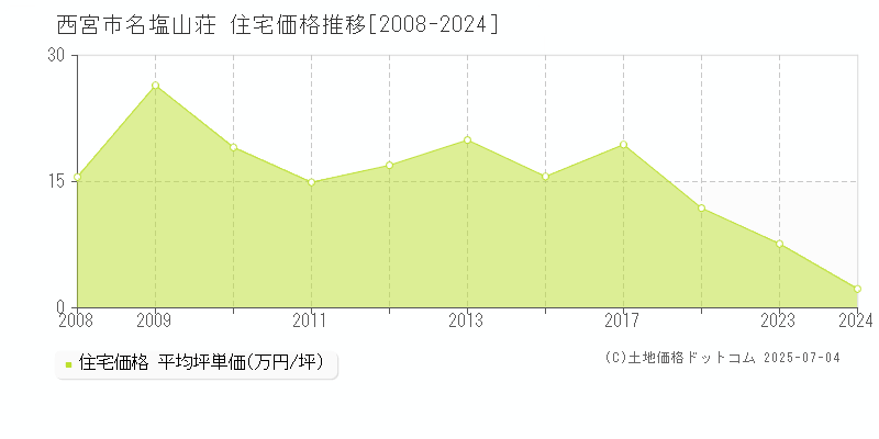 西宮市名塩山荘の住宅価格推移グラフ 