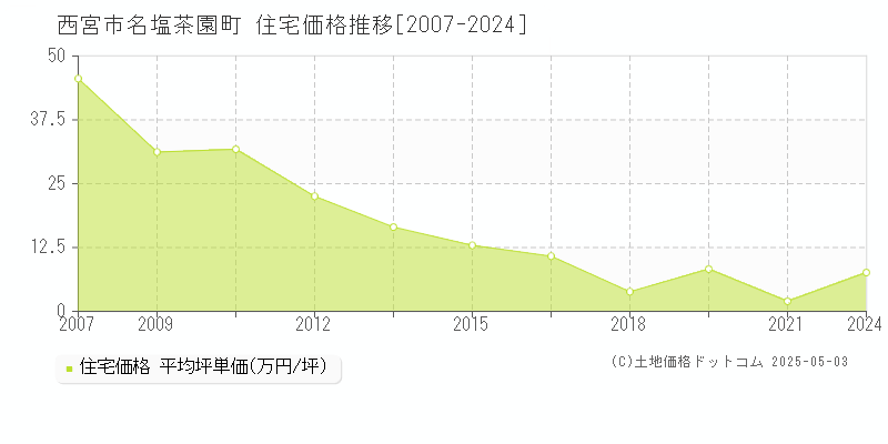 名塩茶園町(西宮市)の住宅価格推移グラフ(坪単価)[2007-2024年]