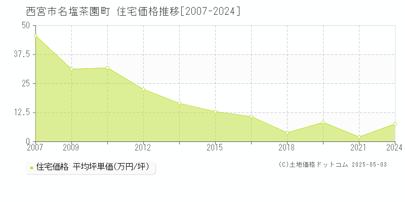 西宮市名塩茶園町の住宅価格推移グラフ 