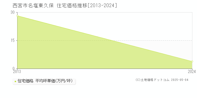 西宮市名塩東久保の住宅価格推移グラフ 