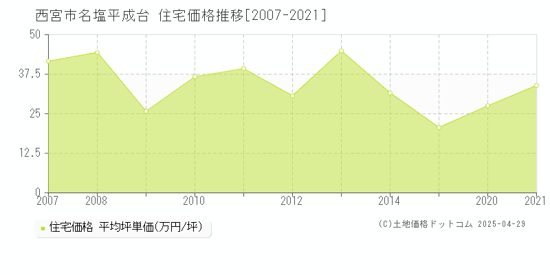 西宮市名塩平成台の住宅価格推移グラフ 