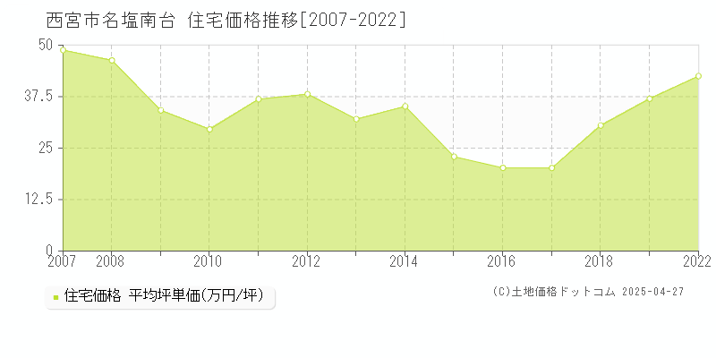 西宮市名塩南台の住宅価格推移グラフ 