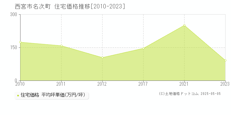名次町(西宮市)の住宅価格推移グラフ(坪単価)[2010-2023年]