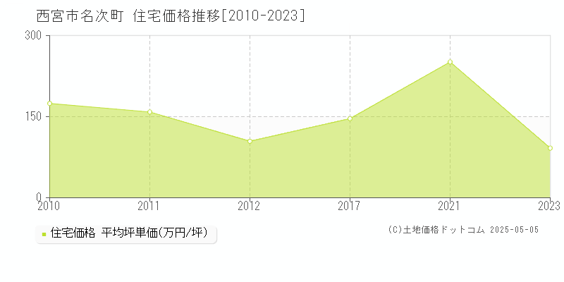 西宮市名次町の住宅価格推移グラフ 