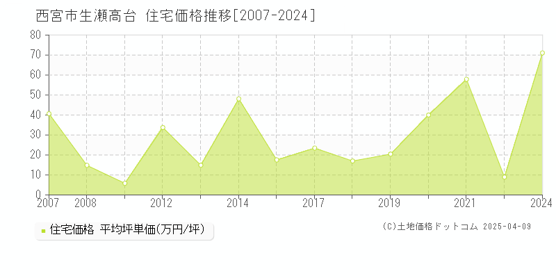 西宮市生瀬高台の住宅価格推移グラフ 