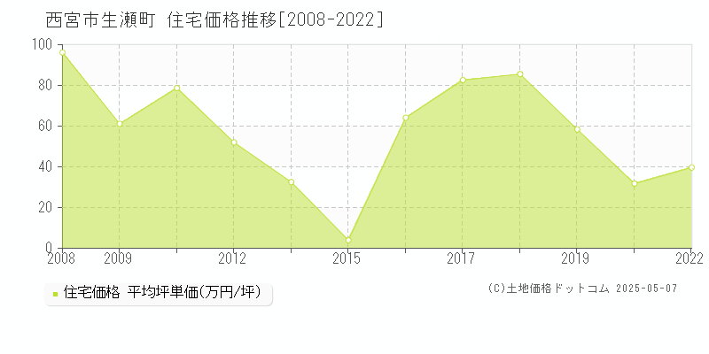 生瀬町(西宮市)の住宅価格推移グラフ(坪単価)[2008-2022年]