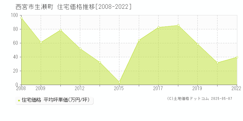 西宮市生瀬町の住宅価格推移グラフ 