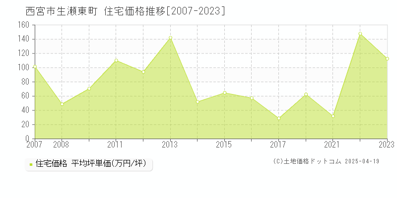 西宮市生瀬東町の住宅価格推移グラフ 