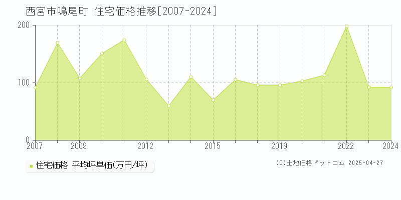 西宮市鳴尾町の住宅価格推移グラフ 