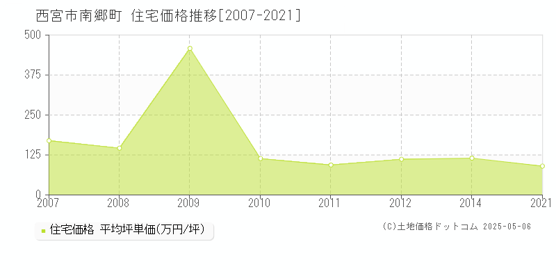 南郷町(西宮市)の住宅価格推移グラフ(坪単価)[2007-2021年]