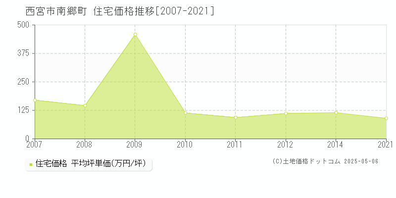 西宮市南郷町の住宅価格推移グラフ 