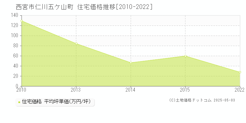 仁川五ケ山町(西宮市)の住宅価格推移グラフ(坪単価)[2010-2022年]