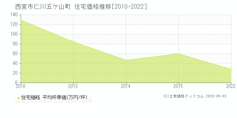 西宮市仁川五ケ山町の住宅価格推移グラフ 