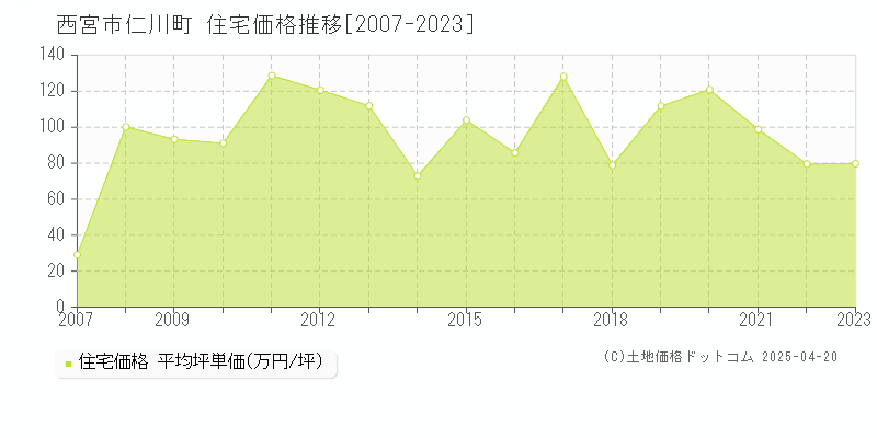 西宮市仁川町の住宅価格推移グラフ 