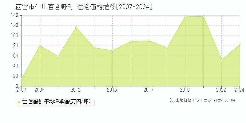 仁川百合野町(西宮市)の住宅価格推移グラフ(坪単価)[2007-2024年]