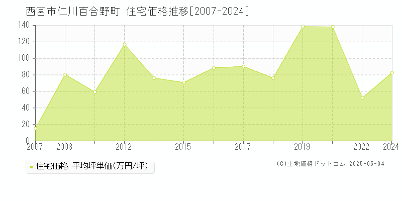 西宮市仁川百合野町の住宅価格推移グラフ 